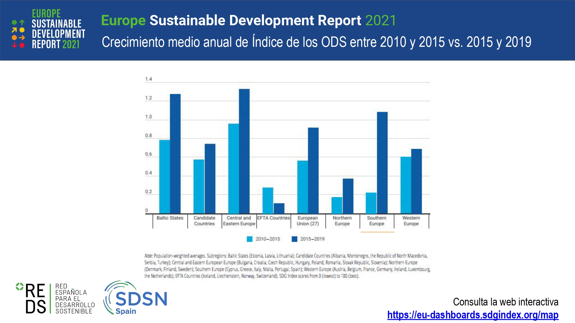 Crecimiento Anual de los ODS ESDR2021